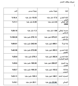 تمويلات بطاقات الائتمان