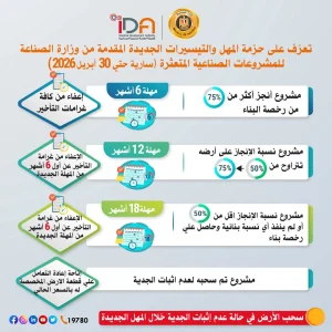 مهلة وزارة الصناعة للمشروعات المتعثرة 
