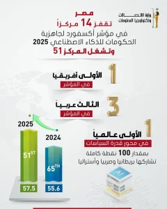 مصر الأولى أفريقيًا فى مؤشر جاهزية الحكومات للذكاء الاصطناعى